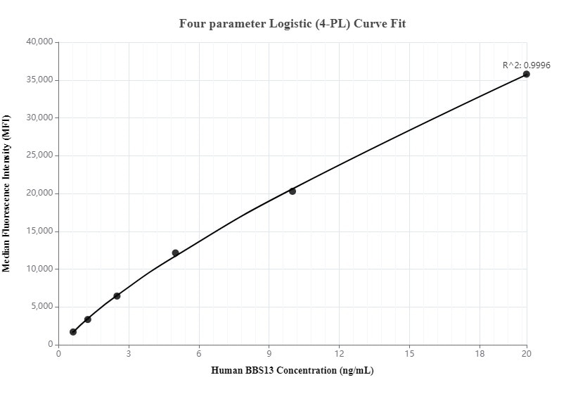 Standard curve of MP00270-3, Human BBS13 Recombinant Matched Antibody Pair - BSA and Azide Free measured by Cytometric bead array. Capture antibody: 83181-4-PBS. Detection antibody: 83181-3-PBS. Standard: Ag9177. Range: 0.625-20 ng/mL.  